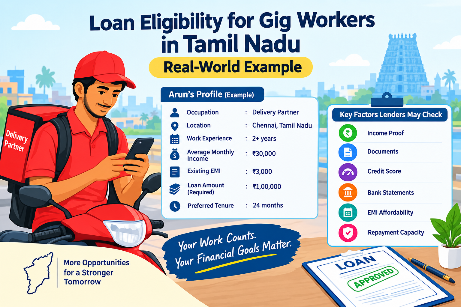 Real-world example of loan eligibility for gig workers in Tamil Nadu showing a delivery partner’s income, existing EMI, loan amount, documents, credit score, bank statements, and repayment capacity.